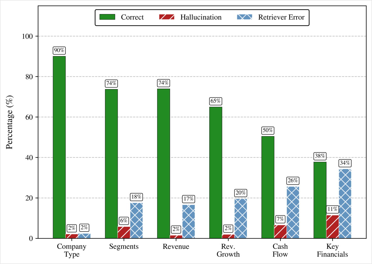 Correct / model error / retriever error by question type
